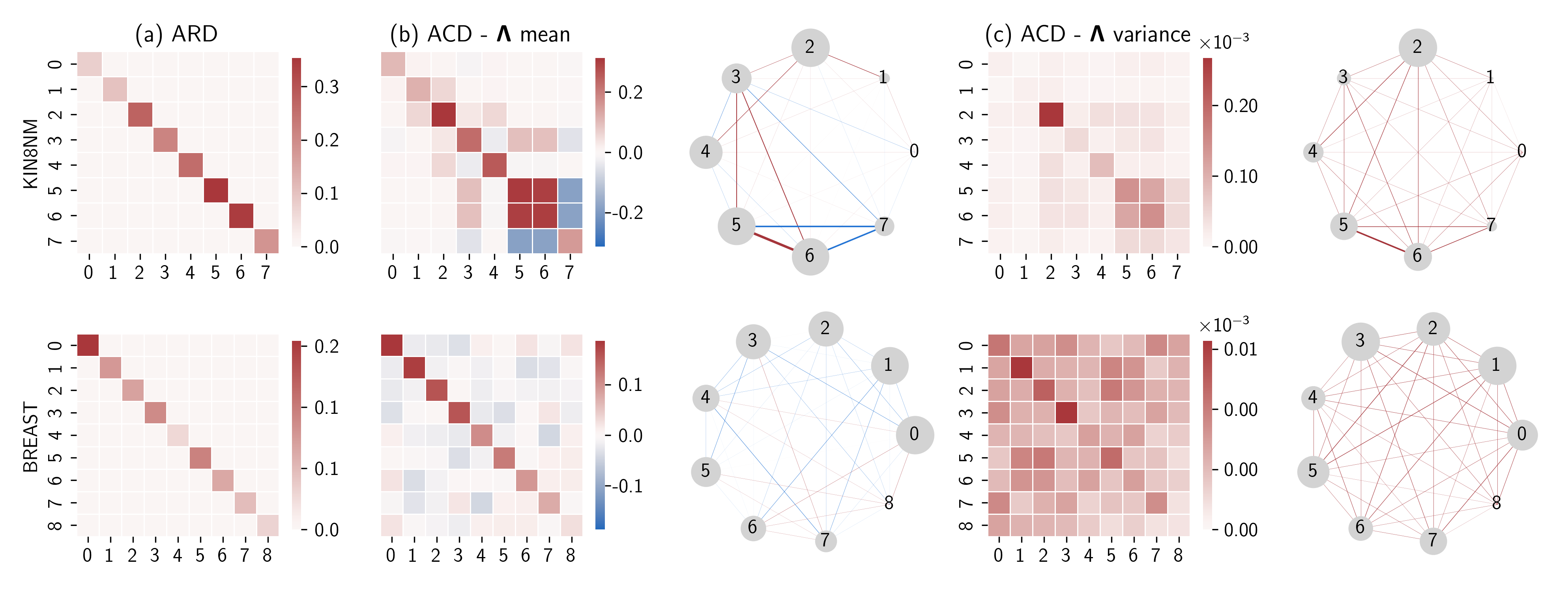 Gaussian Processes with Bayesian Inference of Covariate Couplings