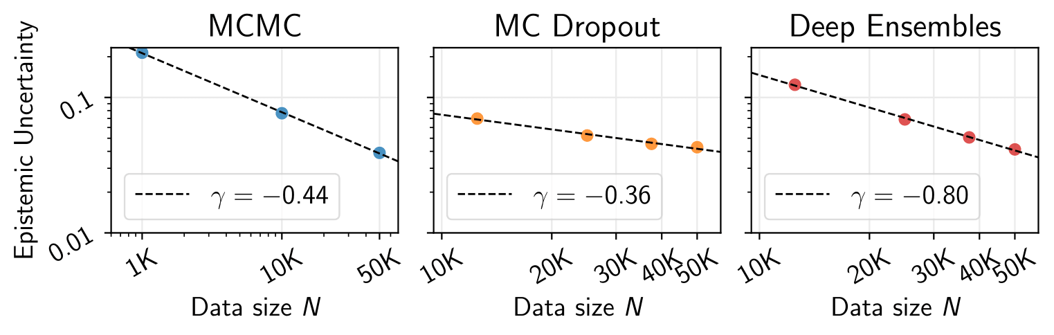Scaling Laws for Uncertainty in Deep Learning